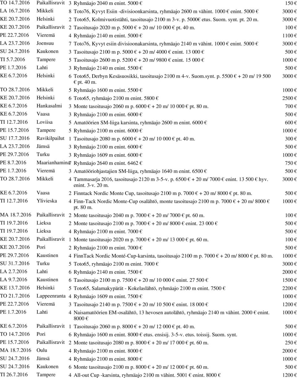 1000 enint. 5000 3000 SU 24.7.2016 Kaukonen 3 Tasoitusajo 2100 m p. 5000 + 20 m/ 4000 enint. 13 000 500 TI 5.7.2016 Tampere 5 Tasoitusajo 2600 m p. 5200 + 20 m/ 9800 enint. 15 000 1000 PE 1.7.2016 Lahti 3 Ryhmäajo 2140 m enint.