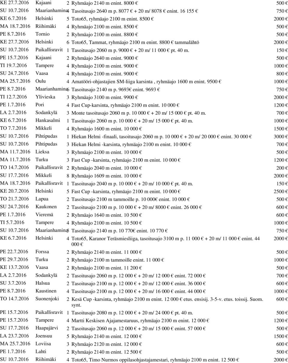 8800 tammalähtö 2000 SU 10.7.2016 Paikallisravit 1 Tasoitusajo 2060 m p. 9000 + 20 m/ 11 000 pt. 40 m. 150 PE 15.7.2016 Kajaani 2 Ryhmäajo 2640 m enint. 9000 500 TI 19.7.2016 Tampere 4 Ryhmäajo 2100 m enint.