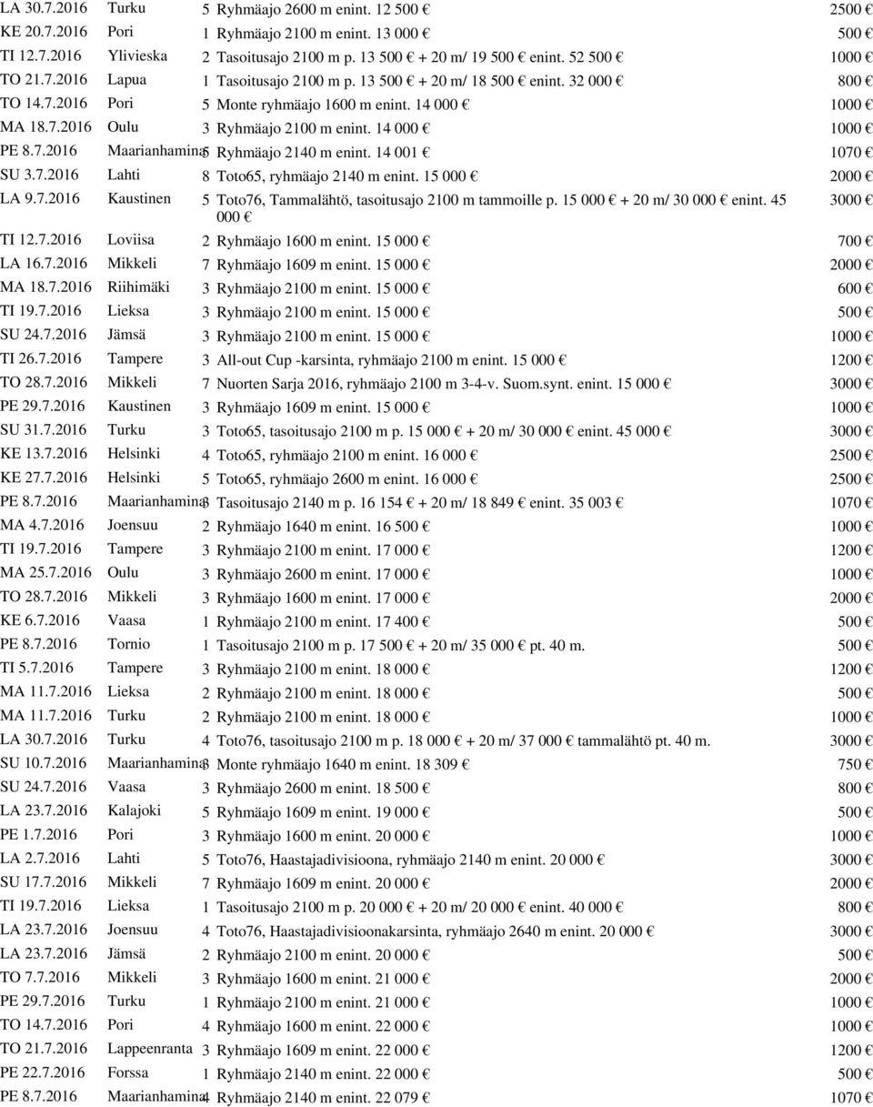 14 000 1000 PE 8.7.2016 Maarianhamina5 Ryhmäajo 2140 m enint. 14 001 1070 SU 3.7.2016 Lahti 8 Toto65, ryhmäajo 2140 m enint. 15 000 2000 LA 9.7.2016 Kaustinen 5 Toto76, Tammalähtö, tasoitusajo 2100 m tammoille p.