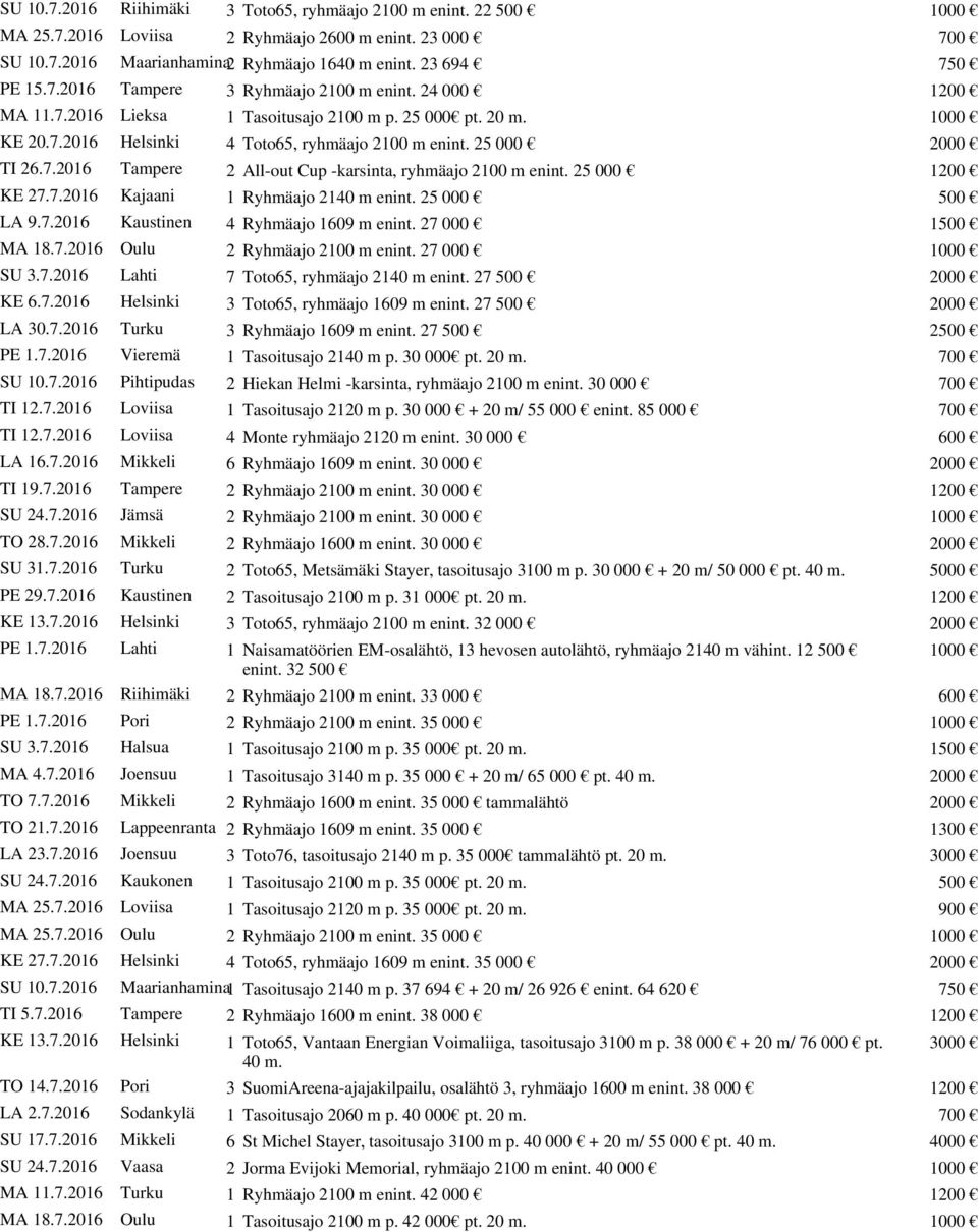 25 000 1200 KE 27.7.2016 Kajaani 1 Ryhmäajo 2140 m enint. 25 000 500 LA 9.7.2016 Kaustinen 4 Ryhmäajo 1609 m enint. 27 000 1500 MA 18.7.2016 Oulu 2 Ryhmäajo 2100 m enint. 27 000 1000 SU 3.7.2016 Lahti 7 Toto65, ryhmäajo 2140 m enint.