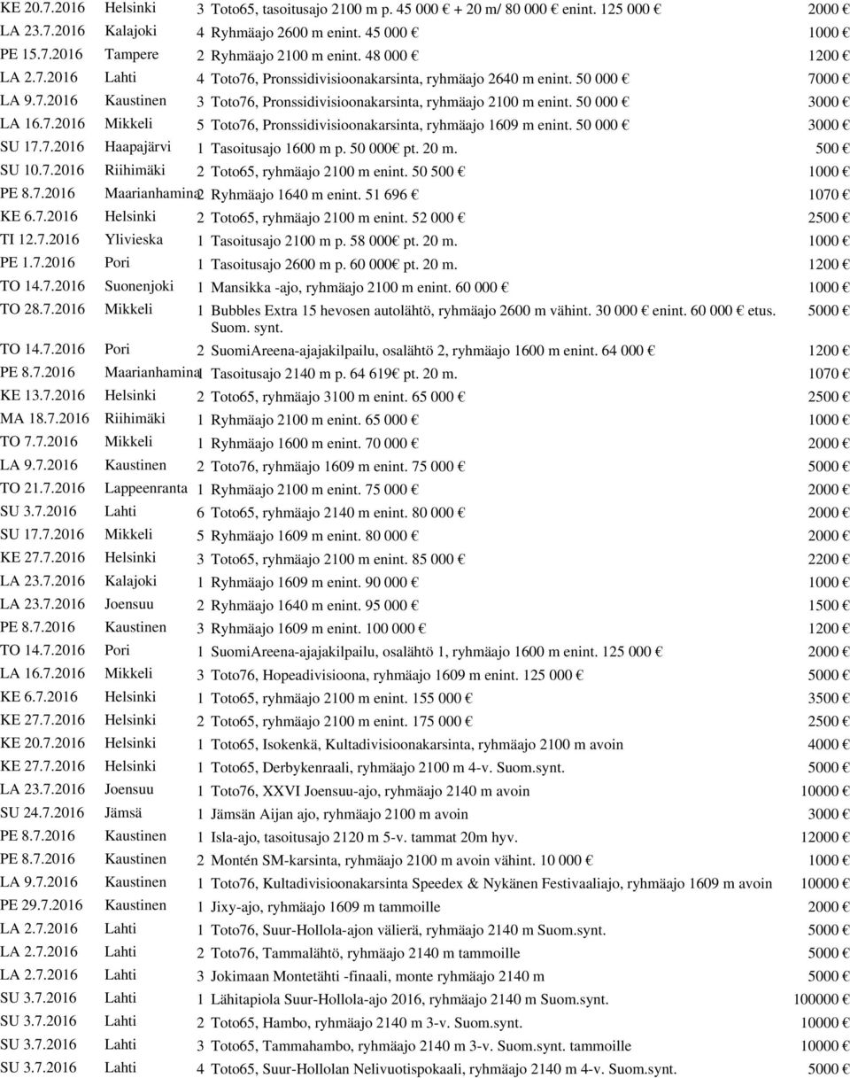 50 000 3000 LA 16.7.2016 Mikkeli 5 Toto76, Pronssidivisioonakarsinta, ryhmäajo 1609 m enint. 50 000 3000 SU 17.7.2016 Haapajärvi 1 Tasoitusajo 1600 m p. 50 000 pt. 20 m. 500 SU 10.7.2016 Riihimäki 2 Toto65, ryhmäajo 2100 m enint.