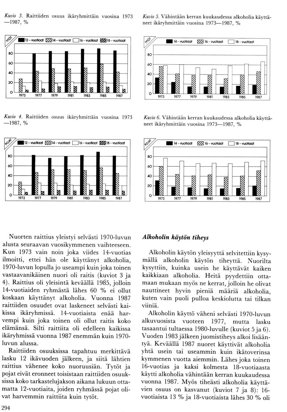 Vähintään kerran kuukaudessa alkhlia käyttäneet ikäryhmittäin vusina 19731987, % EO tzyuül NUvuttt Tll6vutlt Qle whct r EO!