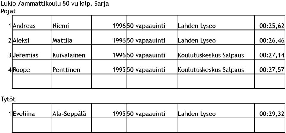 50 vapaauinti Lahden Lyseo 00:26,46 3 Jeremias Kuivalainen 1996 50 vapaauinti Koulutuskeskus