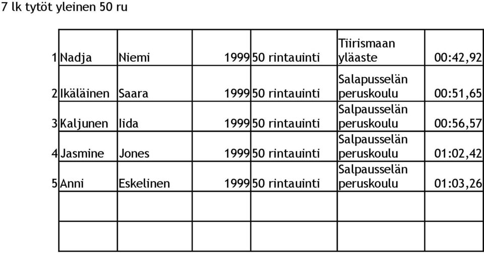 Kaljunen Iida 1999 50 rintauinti peruskoulu 00:56,57 4 Jasmine Jones 1999 50 rintauinti