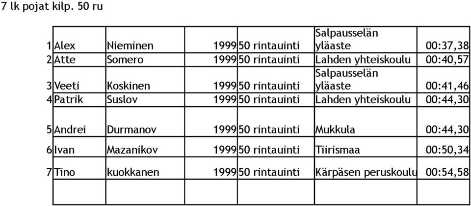 yhteiskoulu 00:40,57 Salpausselän 3 Veeti Koskinen 1999 50 rintauinti yläaste 00:41,46 4 Patrik Suslov 1999 50