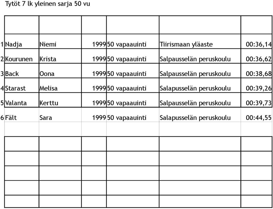 peruskoulu 00:38,68 4 Starast Melisa 1999 50 vapaauinti Salapusselän peruskoulu 00:39,26 5 Valanta Kerttu