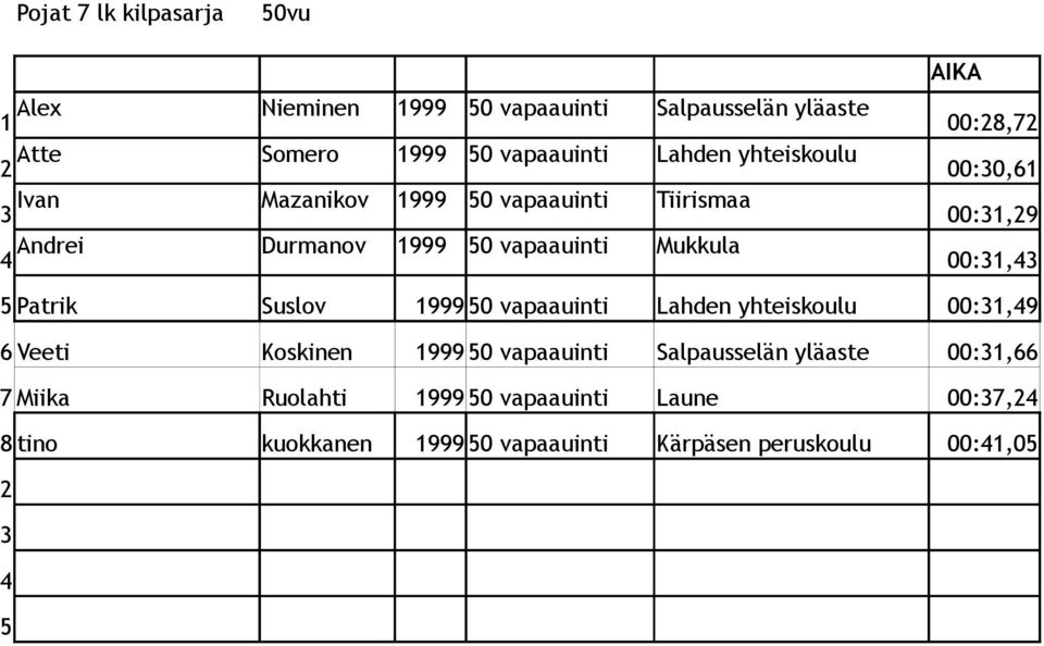 00:31,43 5 Patrik Suslov 1999 50 vapaauinti Lahden yhteiskoulu 00:31,49 6 Veeti Koskinen 1999 50 vapaauinti Salpausselän yläaste