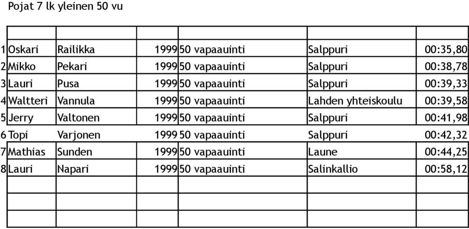 yhteiskoulu 00:39,58 5 Jerry Valtonen 1999 50 vapaauinti Salppuri 00:41,98 6 Topi Varjonen 1999 50 vapaauinti