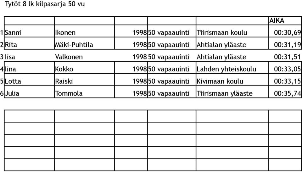 Ahtialan yläaste 00:31,51 4 Iina Kokko 1998 50 vapaauinti Lahden yhteiskoulu 00:33,05 5 Lotta