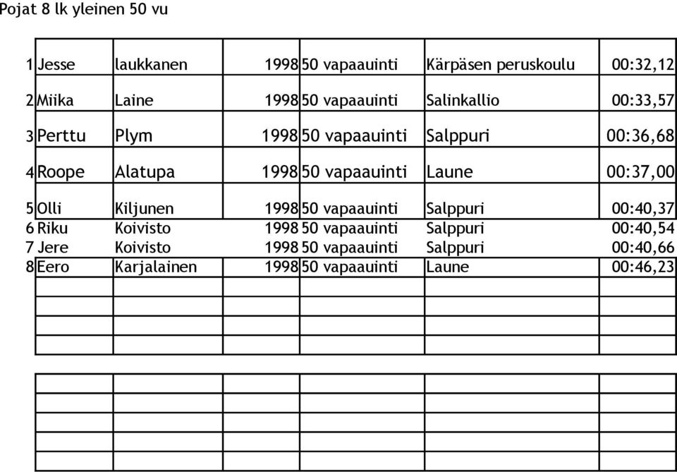 vapaauinti Laune 00:37,00 5 Olli Kiljunen 1998 50 vapaauinti Salppuri 00:40,37 6 Riku Koivisto 1998 50 vapaauinti