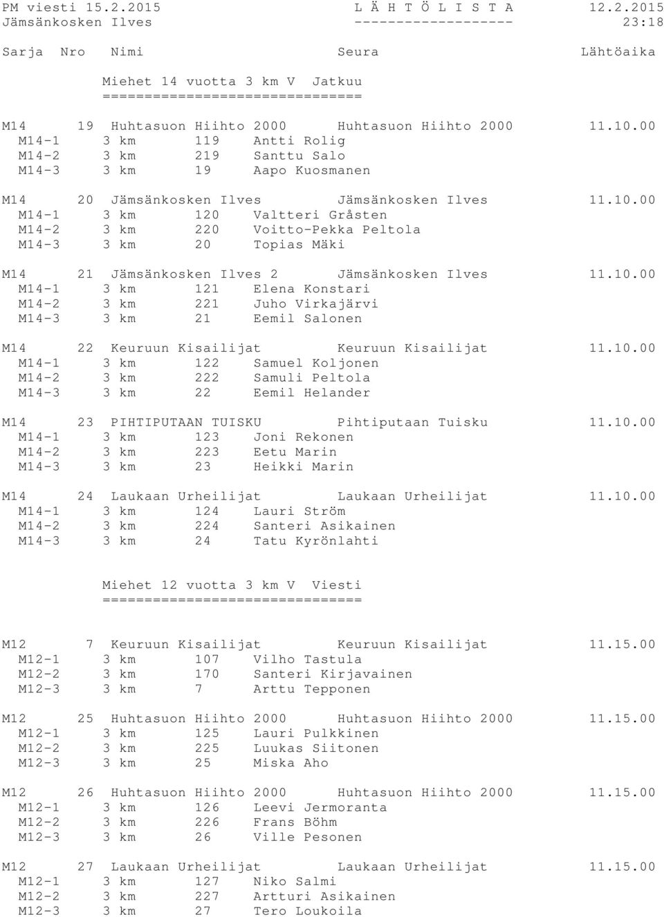 00 M14-1 3 km 120 Valtteri Gråsten M14-2 3 km 220 Voitto-Pekka Peltola M14-3 3 km 20 Topias Mäki M14 21 Jämsänkosken Ilves 2 Jämsänkosken Ilves 11.10.