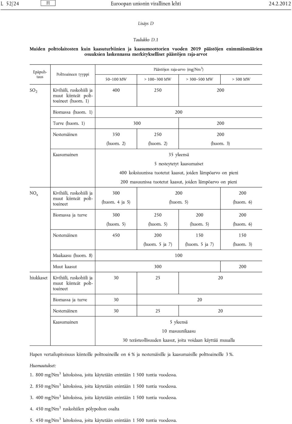 Kivihiili, ruskohiili ja muut kiinteät polttoaineet (huom. 1) Päästöjen raja-arvo (mg/nm 3 ) 50 100 MW > 100 300 MW > 300 500 MW > 500 MW 400 250 200 Biomassa (huom. 1) 200 Turve (huom.