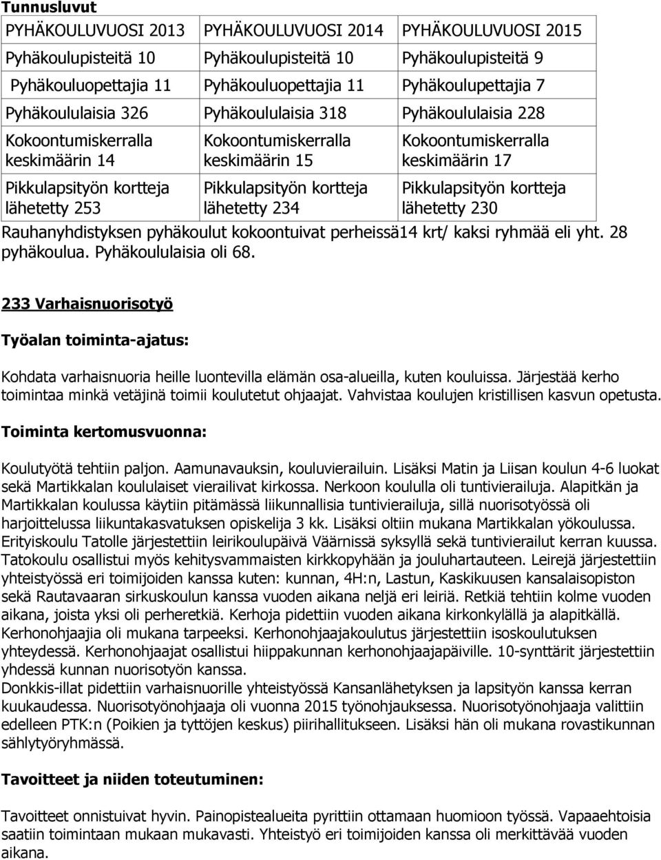 lähetetty 234 Kokoontumiskerralla keskimäärin 17 Pikkulapsityön kortteja lähetetty 230 Rauhanyhdistyksen pyhäkoulut kokoontuivat perheissä14 krt/ kaksi ryhmää eli yht. 28 pyhäkoulua.