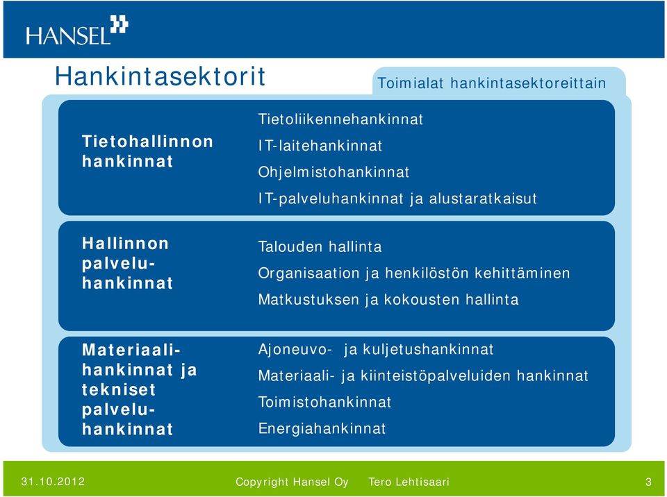 kehittäminen Matkustuksen ja kokousten hallinta Hallinnon palveluhankinnat Materiaalihankinnat ja tekniset