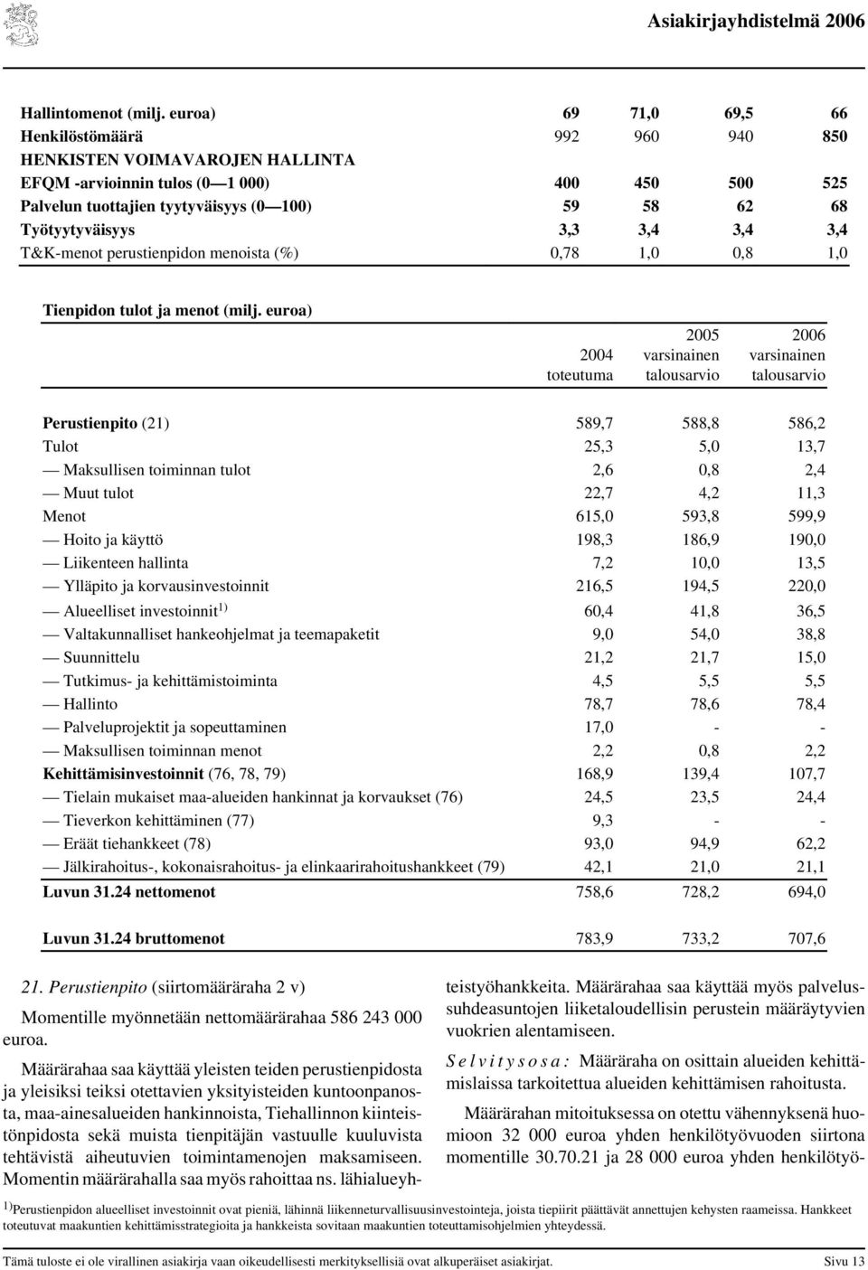 Työtyytyväisyys 3,3 3,4 3,4 3,4 T&K-menot perustienpidon menoista (%) 0,78 1,0 0,8 1,0 Tienpidon tulot ja menot (milj.