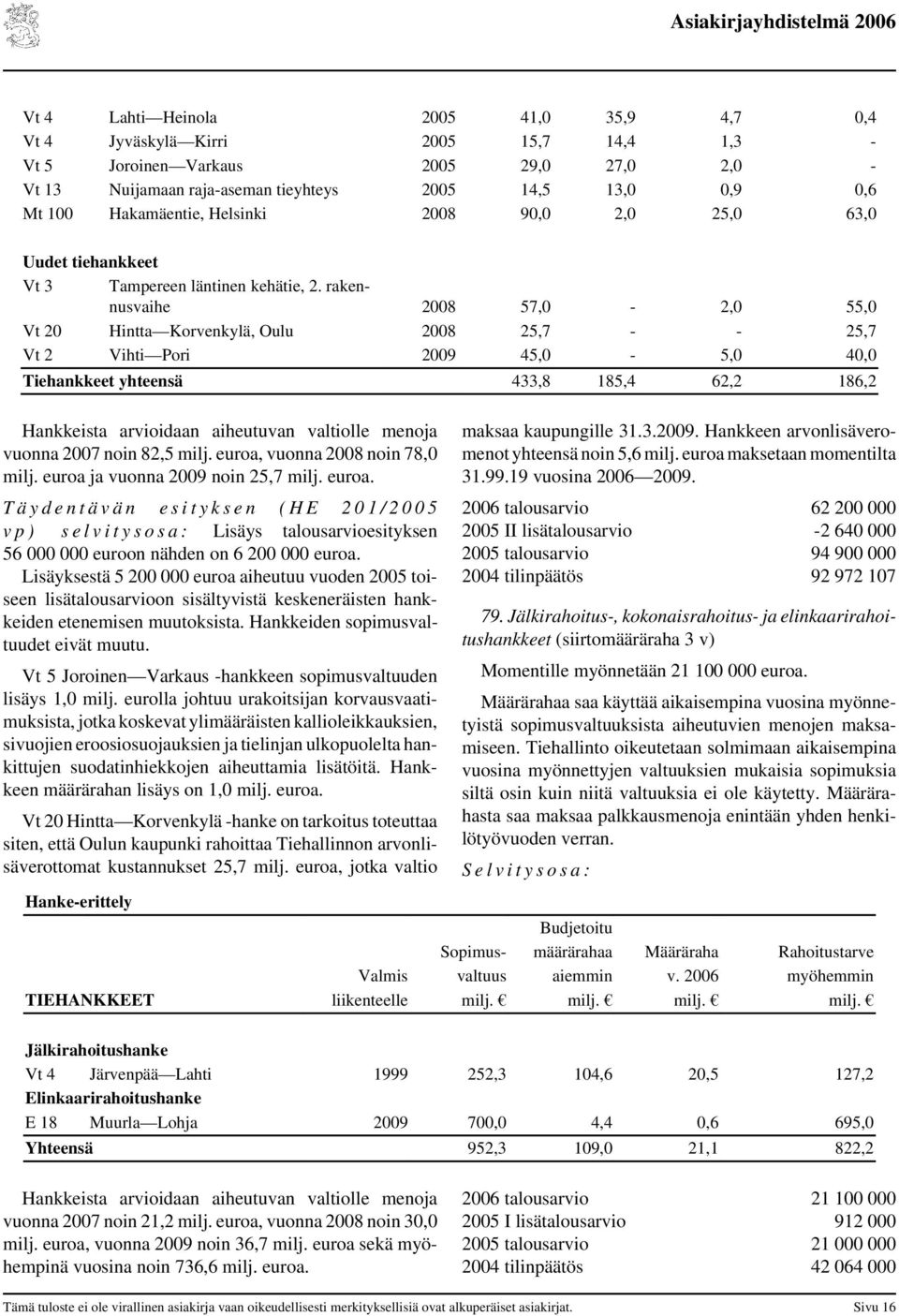 rakennusvaihe 2008 57,0-2,0 55,0 Vt 20 Hintta Korvenkylä, Oulu 2008 25,7 - - 25,7 Vt 2 Vihti Pori 2009 45,0-5,0 40,0 Tiehankkeet yhteensä 433,8 185,4 62,2 186,2 Hankkeista arvioidaan aiheutuvan