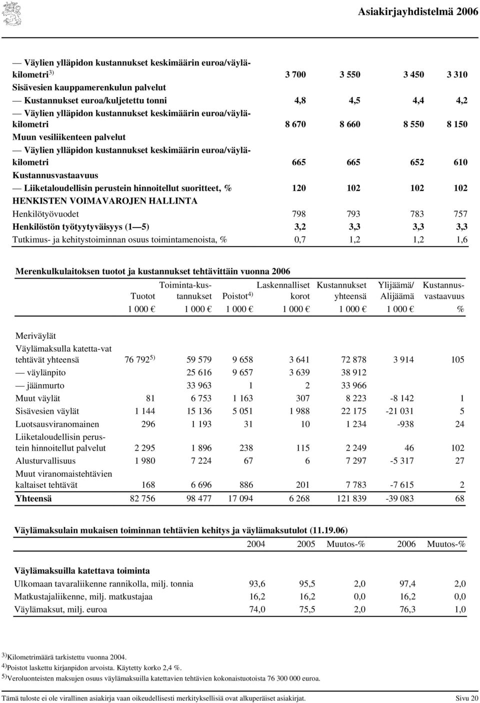 Liiketaloudellisin perustein hinnoitellut suoritteet, % 120 102 102 102 HENKISTEN VOIMAVAROJEN HALLINTA Henkilötyövuodet 798 793 783 757 Henkilöstön työtyytyväisyys (1 5) 3,2 3,3 3,3 3,3 Tutkimus- ja