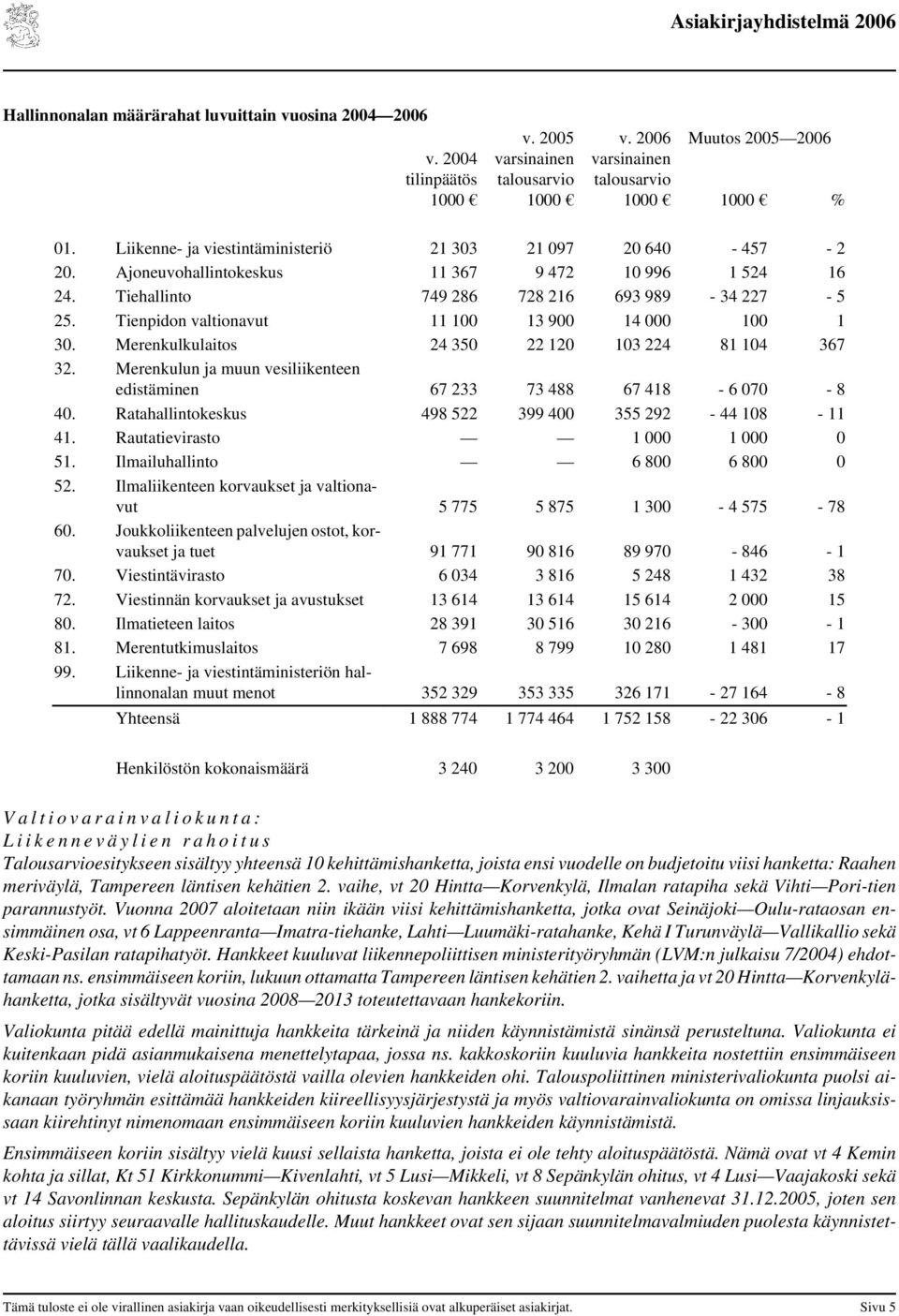 Tienpidon valtionavut 11 100 13 900 14 000 100 1 30. Merenkulkulaitos 24 350 22 120 103 224 81 104 367 32. Merenkulun ja muun vesiliikenteen edistäminen 67 233 73 488 67 418-6 070-8 40.