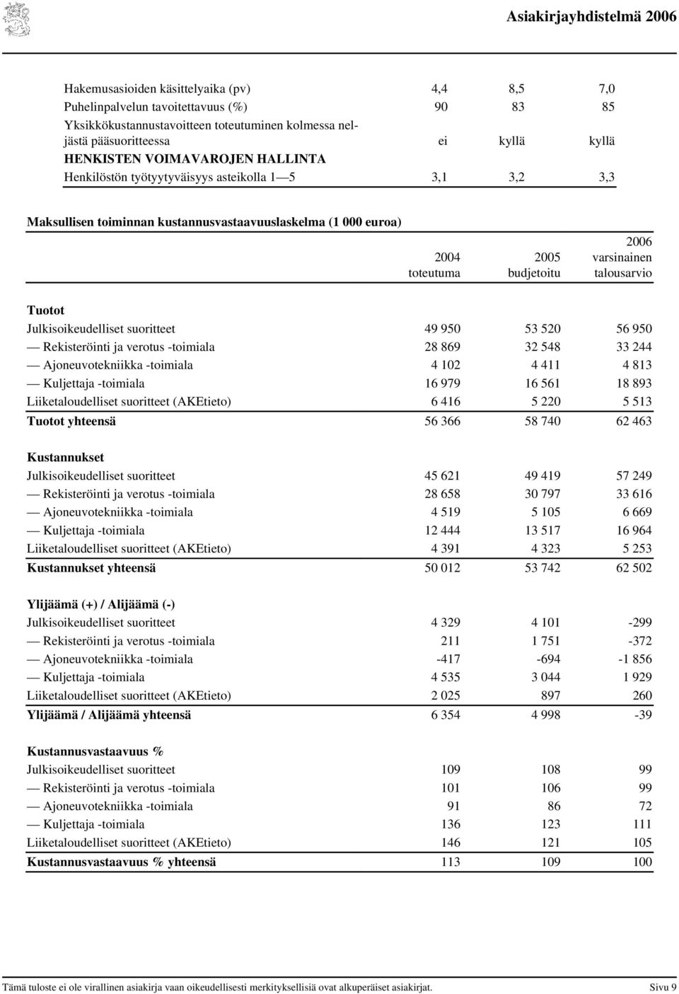 Tuotot Julkisoikeudelliset suoritteet 49 950 53 520 56 950 Rekisteröinti ja verotus -toimiala 28 869 32 548 33 244 Ajoneuvotekniikka -toimiala 4 102 4 411 4 813 Kuljettaja -toimiala 16 979 16 561 18