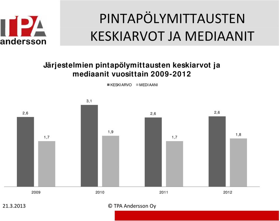 mediaanit vuosittain 2009-2012 KESKIARVO