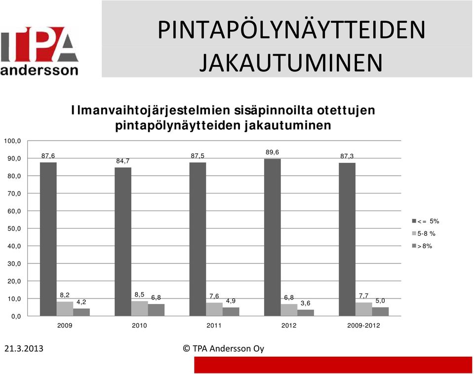 otettujen pintapölynäytteiden jakautuminen 84,7 87,5 8,2 8,5 6,8 7,6