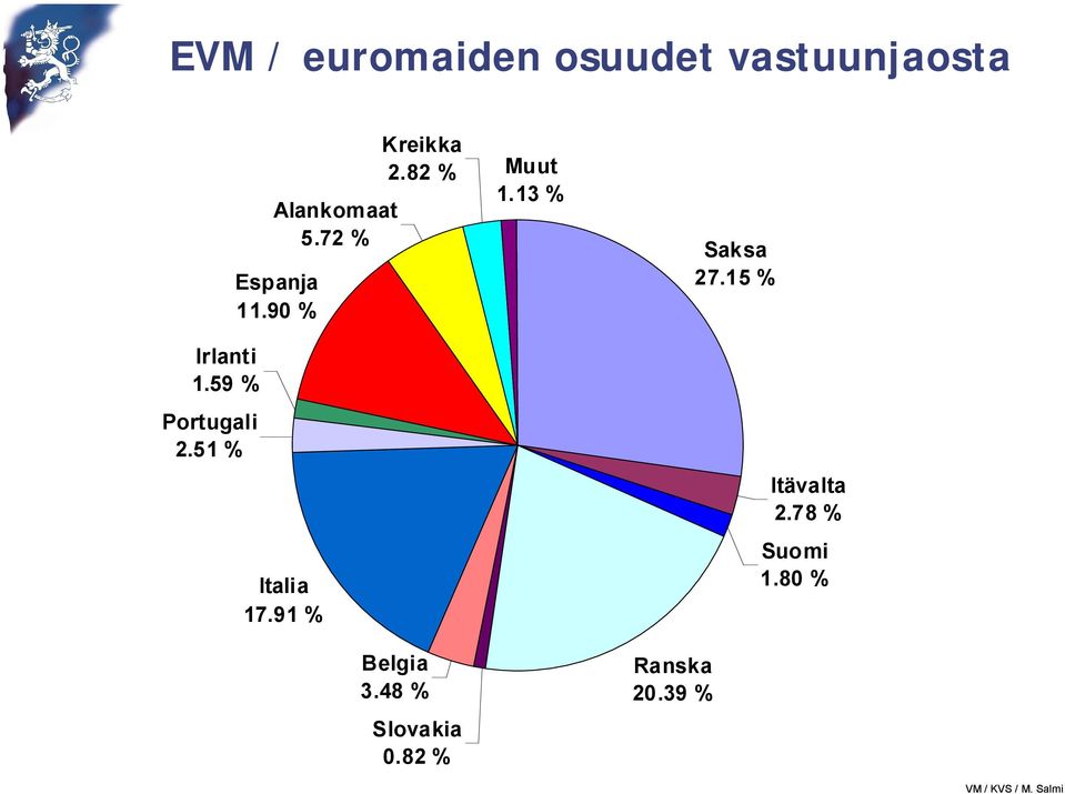 13 % Alankomaat 5.72 % Espanja 11.90 % Italia 17.