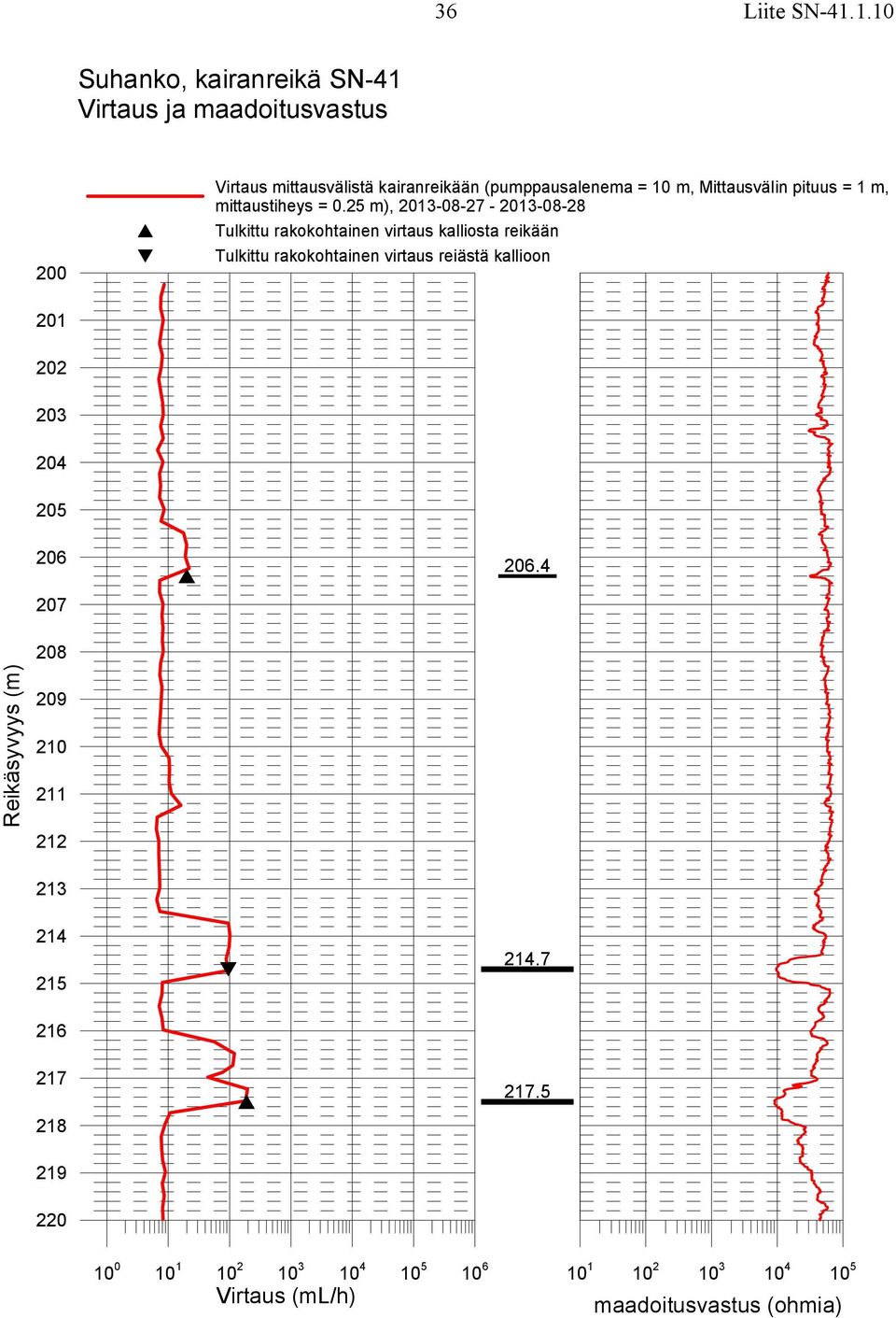 = 10 m, Mittausvälin pituus = 1 m, mittaustiheys = 0.