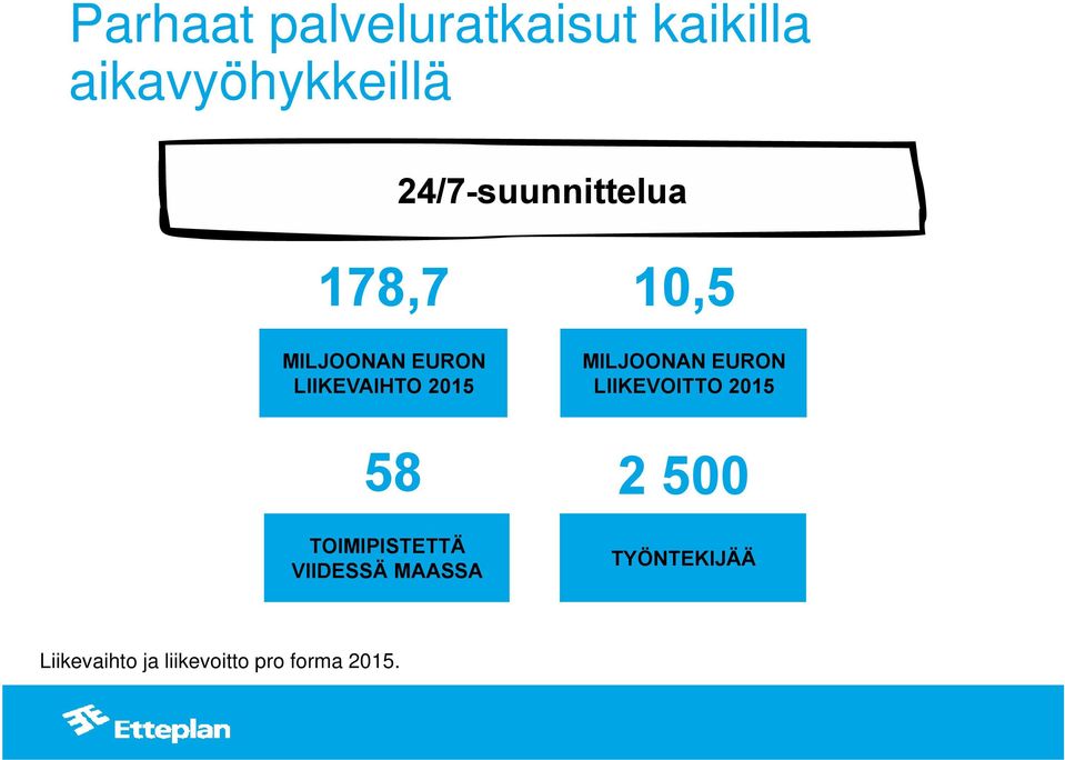 10,5 MILJOONAN EURON LIIKEVOITTO 2015 58 TOIMIPISTETTÄ