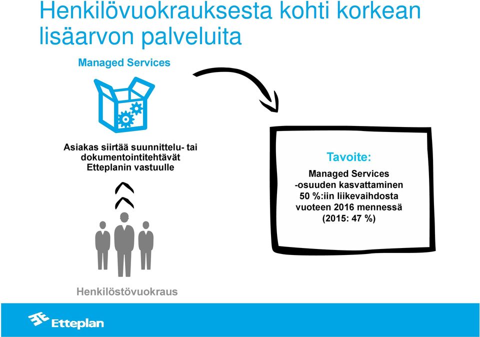 Etteplanin vastuulle Tavoite: Managed Services -osuuden