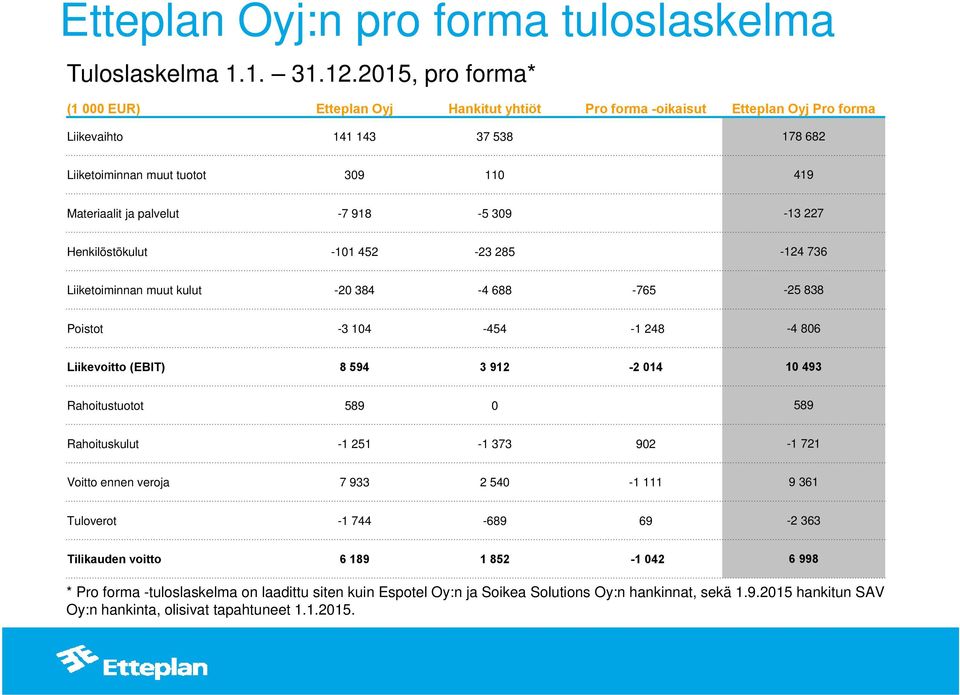 -7 918-5 309-13 227 Henkilöstökulut -101 452-23 285-124 736 Liiketoiminnan muut kulut -20 384-4 688-765 -25 838 Poistot -3 104-454 -1 248-4 806 Liikevoitto (EBIT) 8 594 3 912-2 014 10 493