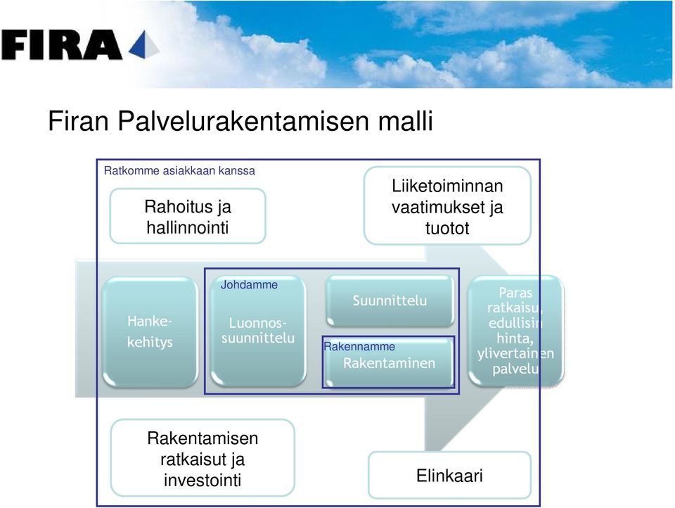 Liiketoiminnan vaatimukset ja tuotot Johdamme