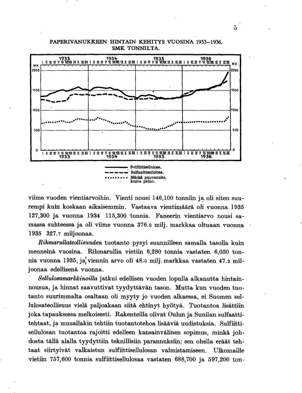 935 936 ---- SnlttJsellulosa. - - - -...; Sulfaattselluosa. Märkä puuvanuke, kuva pano. vme vuoden ventarvohn. Vent nous 46,00 tonnn j~. ol sten suuremp kun koskaan akasemmn. Vastaava ventmäär.