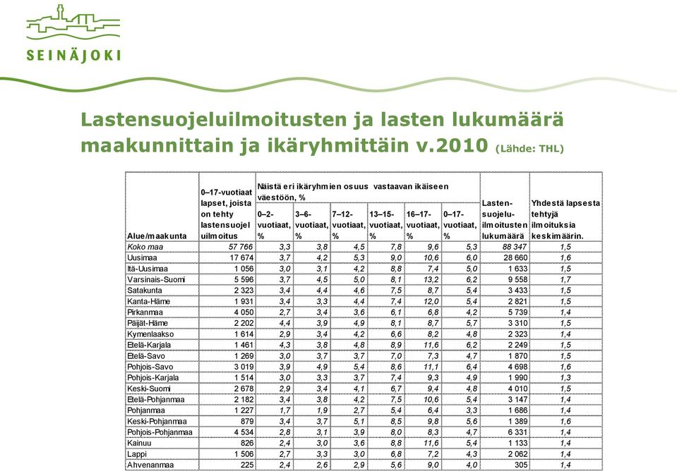 16 17- vuotiaat, % 0 17- vuotiaat, % Lastensuojeluilmoitusten Yhdestä lapsesta tehtyjä ilmoituksia keskimäärin.