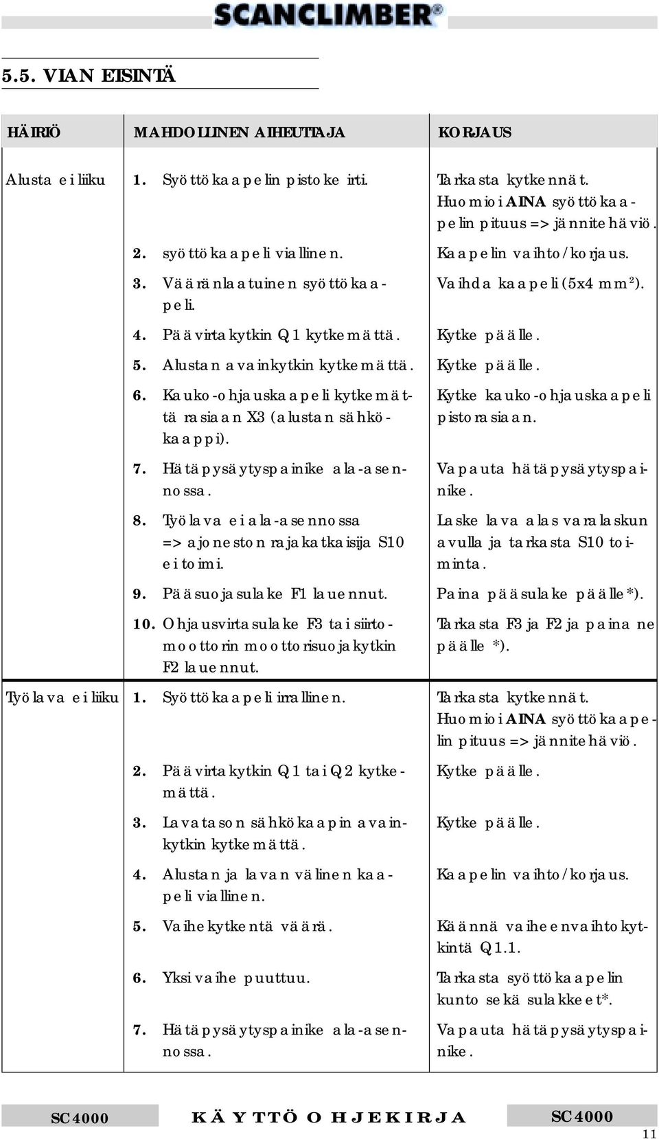 Kytke päälle. 6. Kauko-ohjauskaapeli kytkemät- Kytke kauko-ohjauskaapeli tä rasiaan X3 (alustan sähkö- pistorasiaan. kaappi). 7. Hätäpysäytyspainike ala-asen- Vapauta hätäpysäytyspainossa. nike. 8.