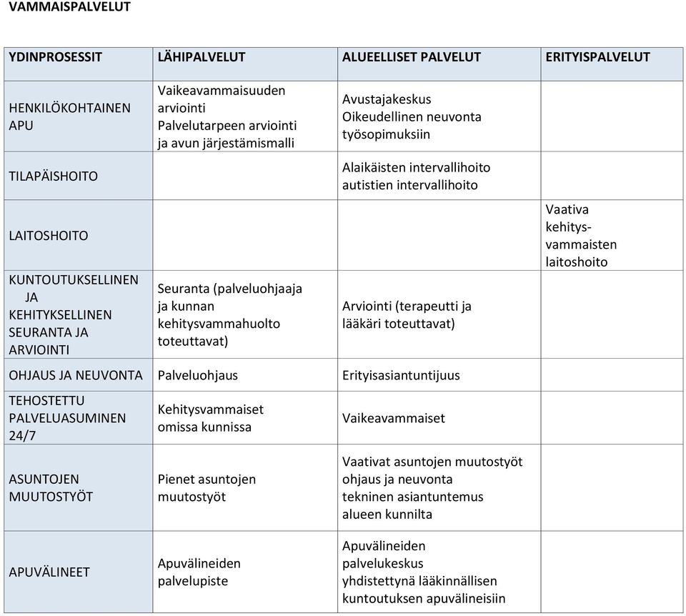 intervallihoito Arviointi (terapeutti ja lääkäri toteuttavat) OHJAUS JA NEUVONTA Palveluohjaus Erityisasiantuntijuus TEHOSTETTU PALVELUASUMINEN 24/7 ASUNTOJEN MUUTOSTYÖT Kehitysvammaiset omissa