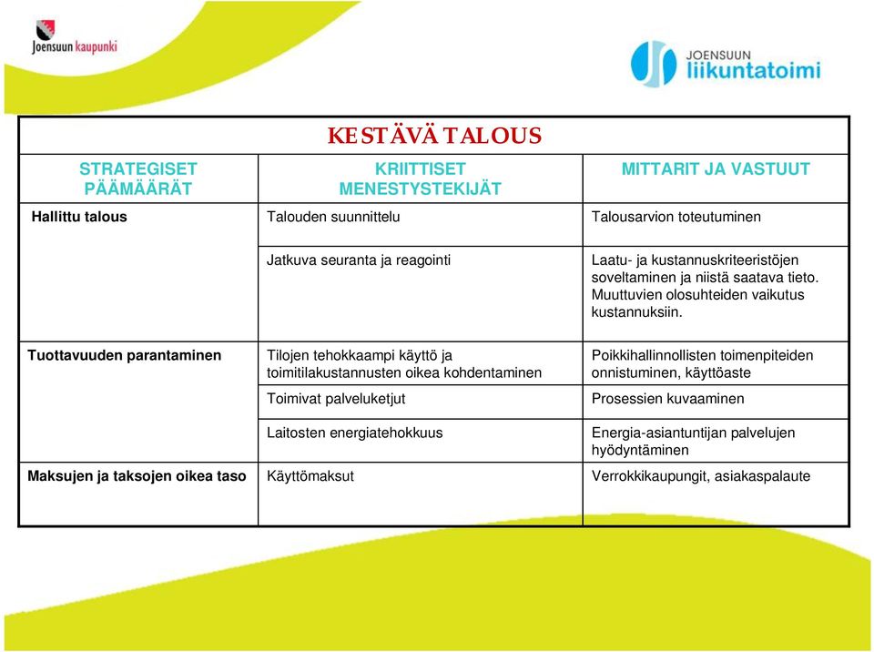 Tuottavuuden parantaminen Maksujen ja taksojen oikea taso Tilojen tehokkaampi käyttö ja toimitilakustannusten oikea kohdentaminen Toimivat