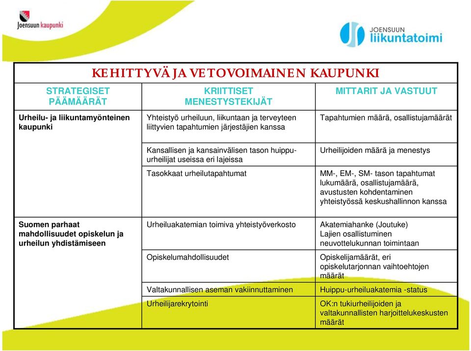 osallistujamäärä, avustusten kohdentaminen yhteistyössä keskushallinnon kanssa Suomen parhaat mahdollisuudet opiskelun ja urheilun yhdistämiseen Urheiluakatemian toimiva yhteistyöverkosto