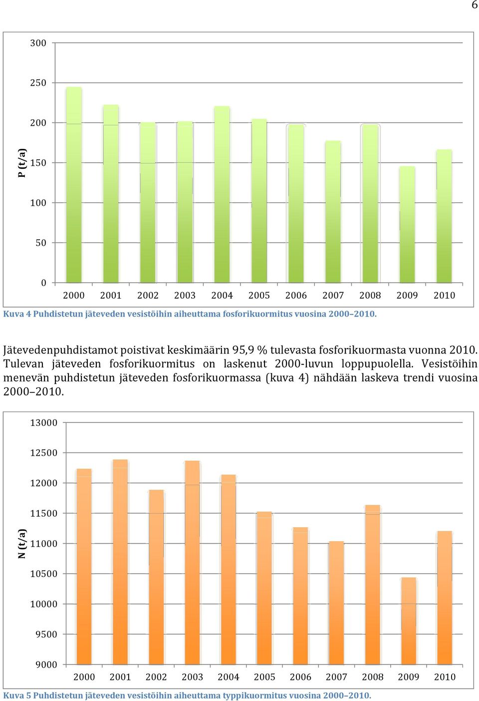 Tulevan jäteveden fosforikuormitus on laskenut 2000-luvun loppupuolella.