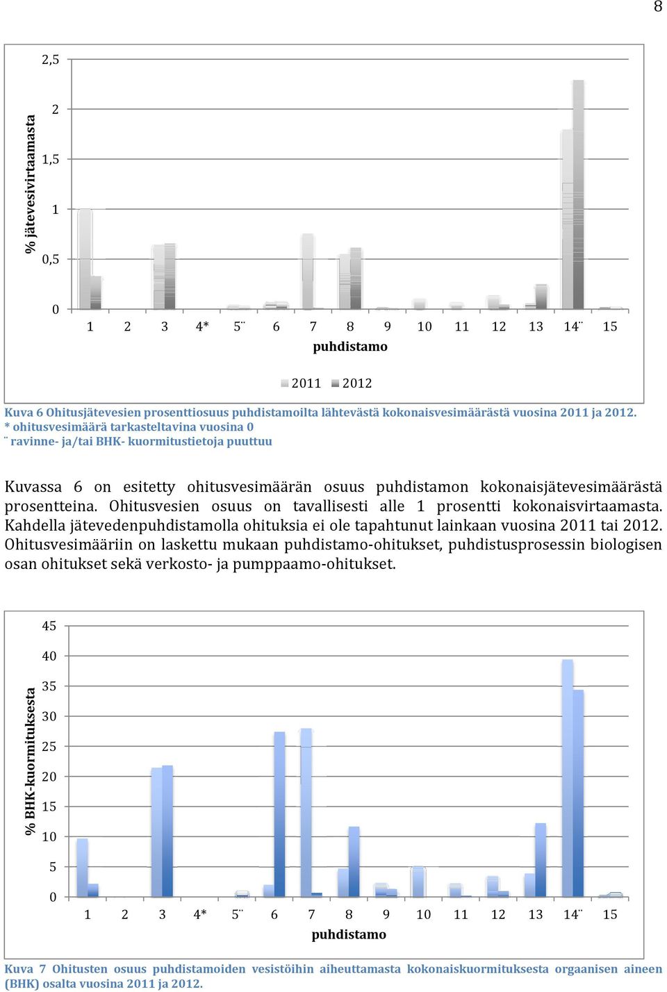 Ohitusvesien osuus on tavallisesti alle 1 prosentti kokonaisvirtaamasta. Kahdella jätevedenpuhdistamolla ohituksia ei ole tapahtunut lainkaan vuosina 2011 tai 2012.