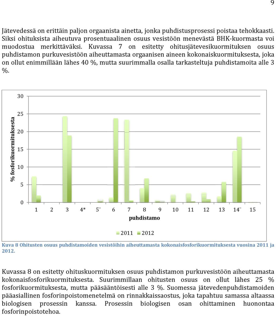 Kuvassa 7 on esitetty ohitusjätevesikuormituksen osuus puhdistamon purkuvesistöön aiheuttamasta orgaanisen aineen kokonaiskuormituksesta, joka on ollut enimmillään lähes 40 %, mutta suurimmalla