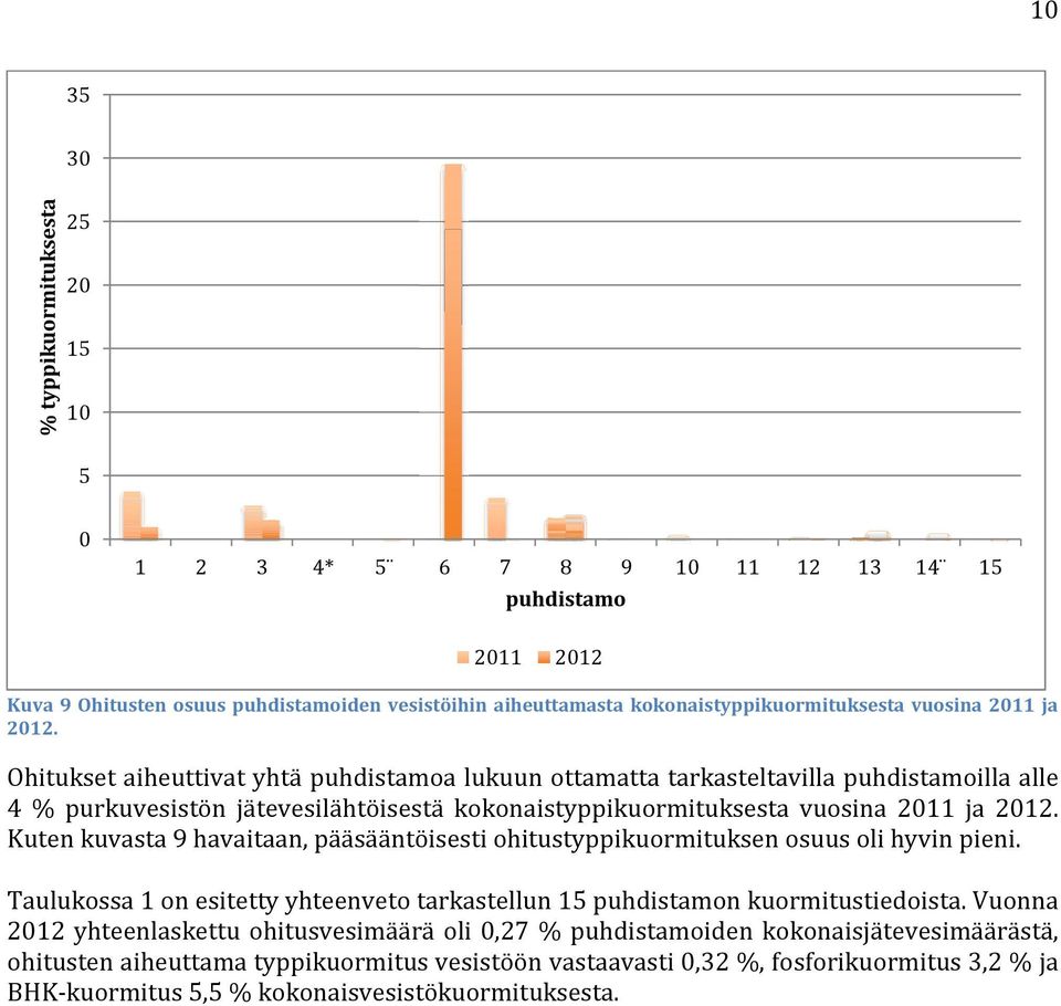 Ohitukset aiheuttivat yhtä puhdistamoa lukuun ottamatta tarkasteltavilla puhdistamoilla alle 4 % purkuvesistön jätevesilähtöisestä kokonaistyppikuormituksesta  Kuten kuvasta 9 havaitaan,