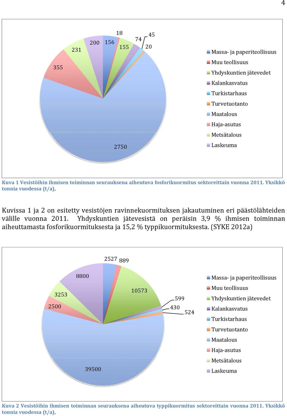 Yksikkö tonnia vuodessa (t/a), Kuvissa 1 ja 2 on esitetty vesistöjen ravinnekuormituksen jakautuminen eri päästölähteiden välille vuonna 2011.