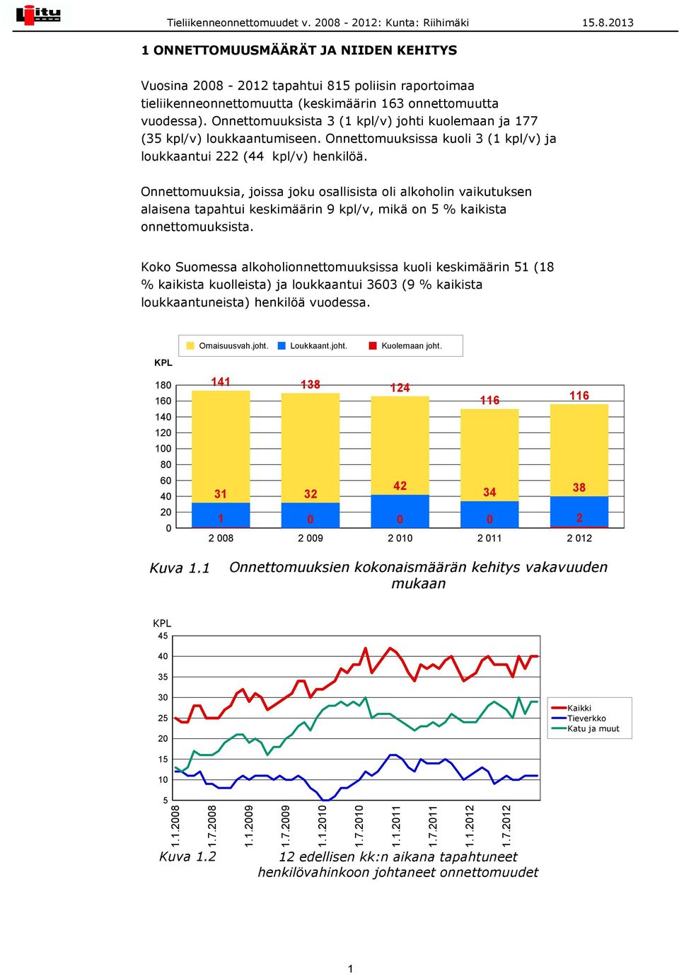 Onnettomuuksia, joissa joku osallisista oli alkoholin vaikutuksen alaisena tapahtui keskimäärin 9 /v, mikä on 5 % kaikista onnettomuuksista.