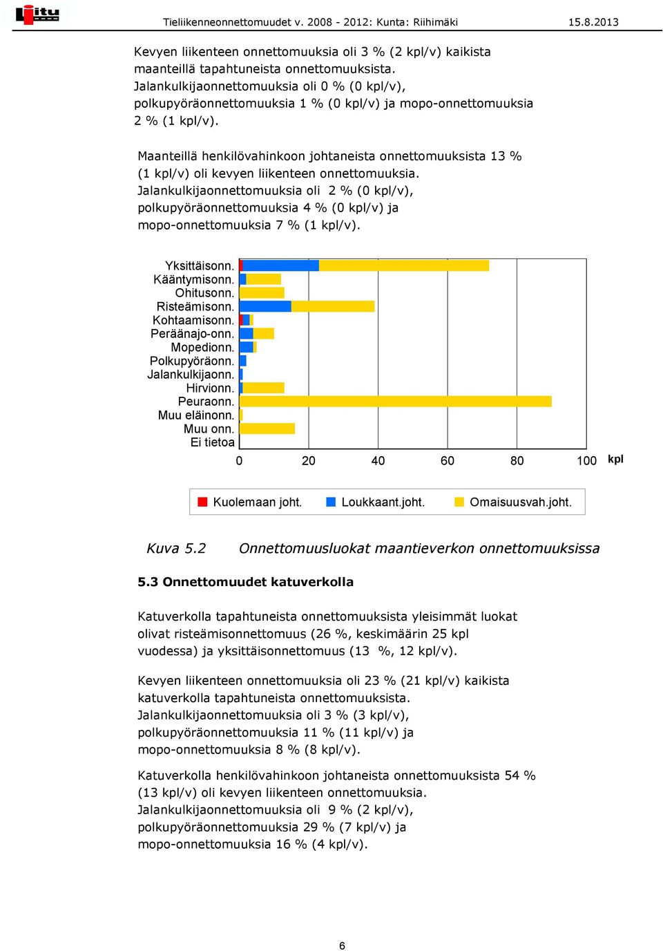 Maanteillä henkilövahinkoon johtaneista onnettomuuksista 13 % (1 /v) oli kevyen liikenteen onnettomuuksia.