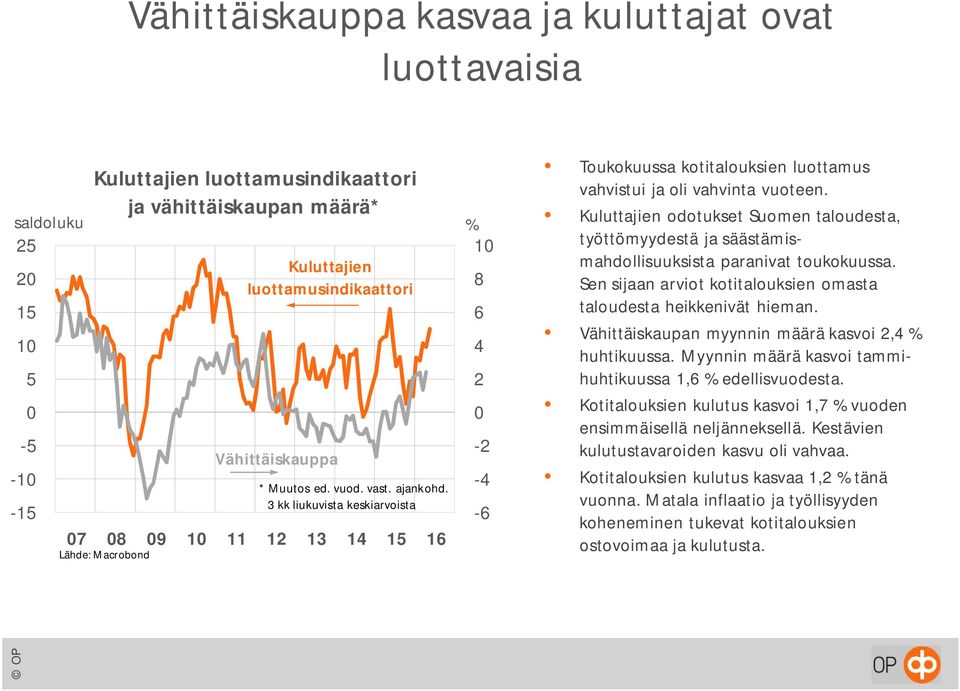 Kuluttajien odotukset Suomen taloudesta, työttömyydestä ja säästämismahdollisuuksista paranivat toukokuussa. Sen sijaan arviot kotitalouksien omasta taloudesta heikkenivät hieman.