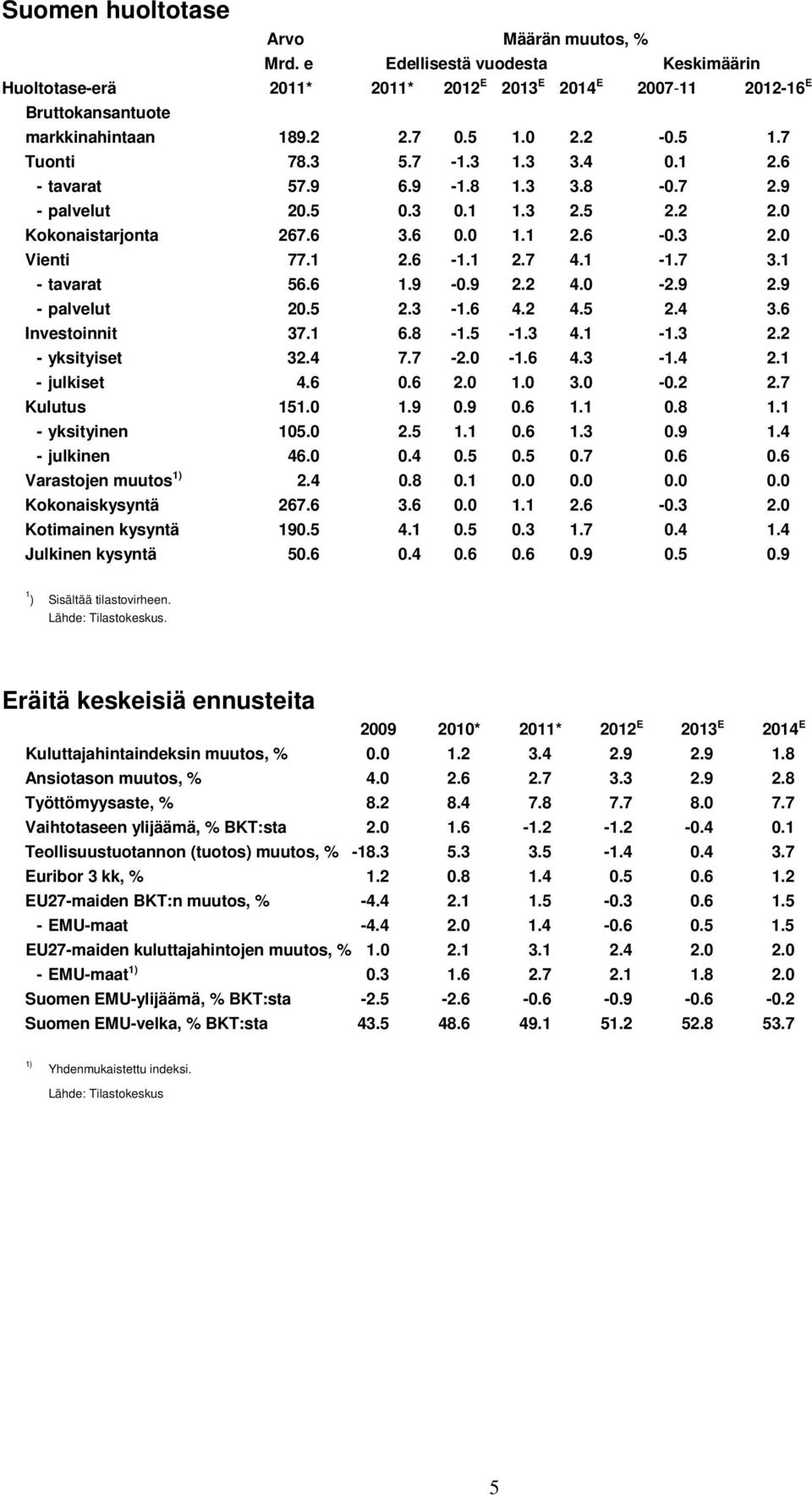 1-1.7 3.1 - tavarat 56.6 1.9-0.9 2.2 4.0-2.9 2.9 - palvelut 20.5 2.3-1.6 4.2 4.5 2.4 3.6 Investoinnit 37.1 6.8-1.5-1.3 4.1-1.3 2.2 - yksityiset 32.4 7.7-2.0-1.6 4.3-1.4 2.1 - julkiset 4.6 0.6 2.0 1.