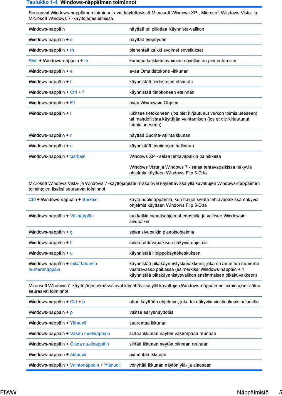 Windows-näppäin + r Windows-näppäin + u Windows-näppäin + Sarkain näyttää tai piilottaa Käynnistä-valikon näyttää työpöydän pienentää kaikki avoimet sovellukset kumoaa kaikkien avoimien sovellusten