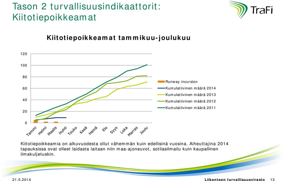 Kiitotiepoikkeamia on alkuvuodesta ollut vähemmän kuin edellisinä vuosina.