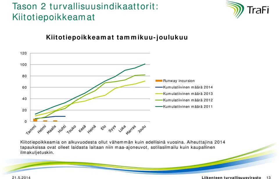 Kiitotiepoikkeamia on alkuvuodesta ollut vähemmän kuin edellisinä vuosina.