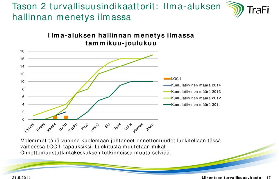 Kumulatiivinen määrä 211 2 Molemmat tänä vuonna kuolemaan johtaneet onnettomuudet luokitellaan tässä vaiheessa